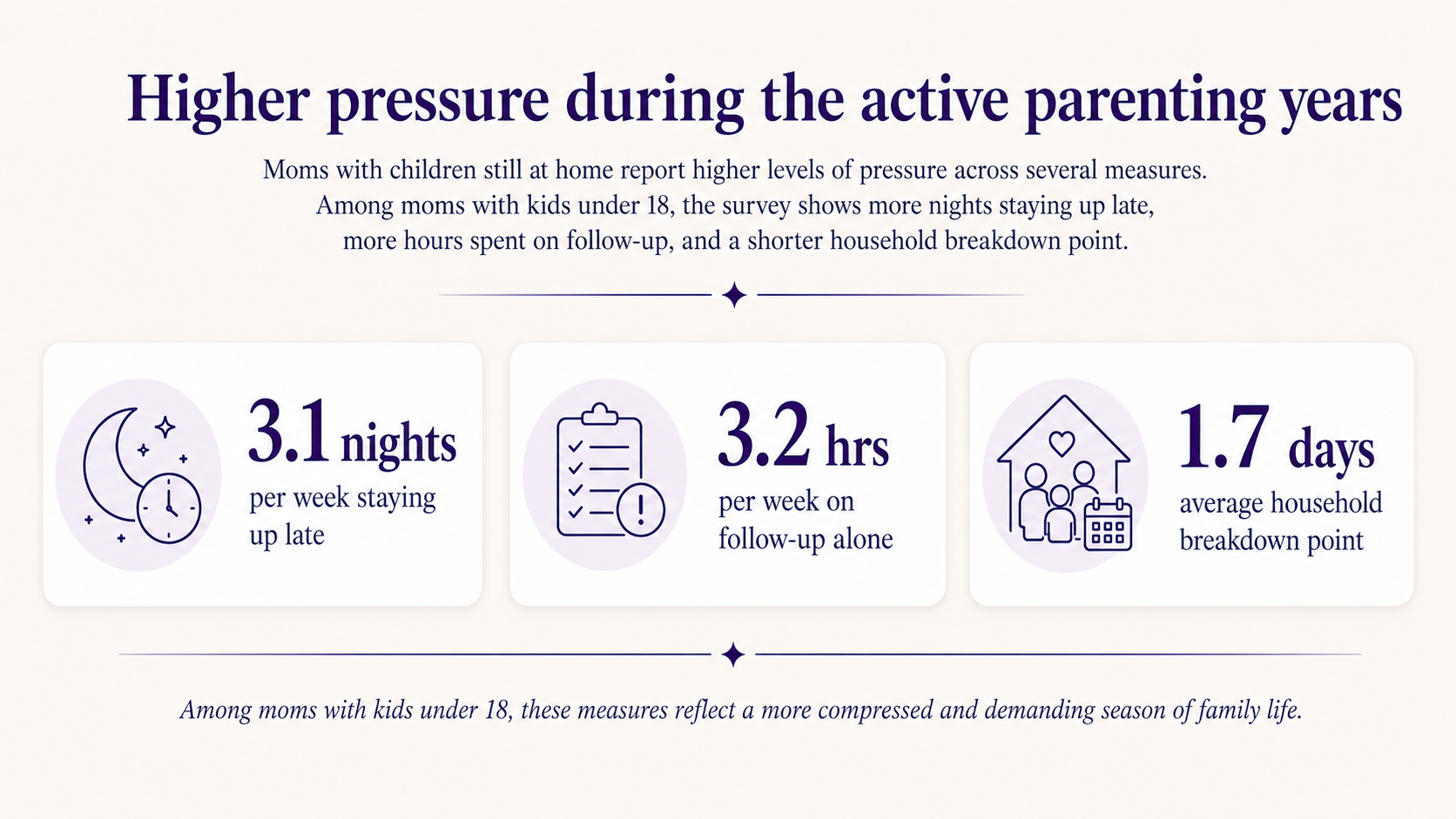 Infographic titled “Higher pressure during the active parenting years” showing three stat cards for moms with kids under 18. The cards show 3.1 nights per week staying up late, 3.2 hours per week on follow-up alone, and 1.7 days as the average household breakdown point.