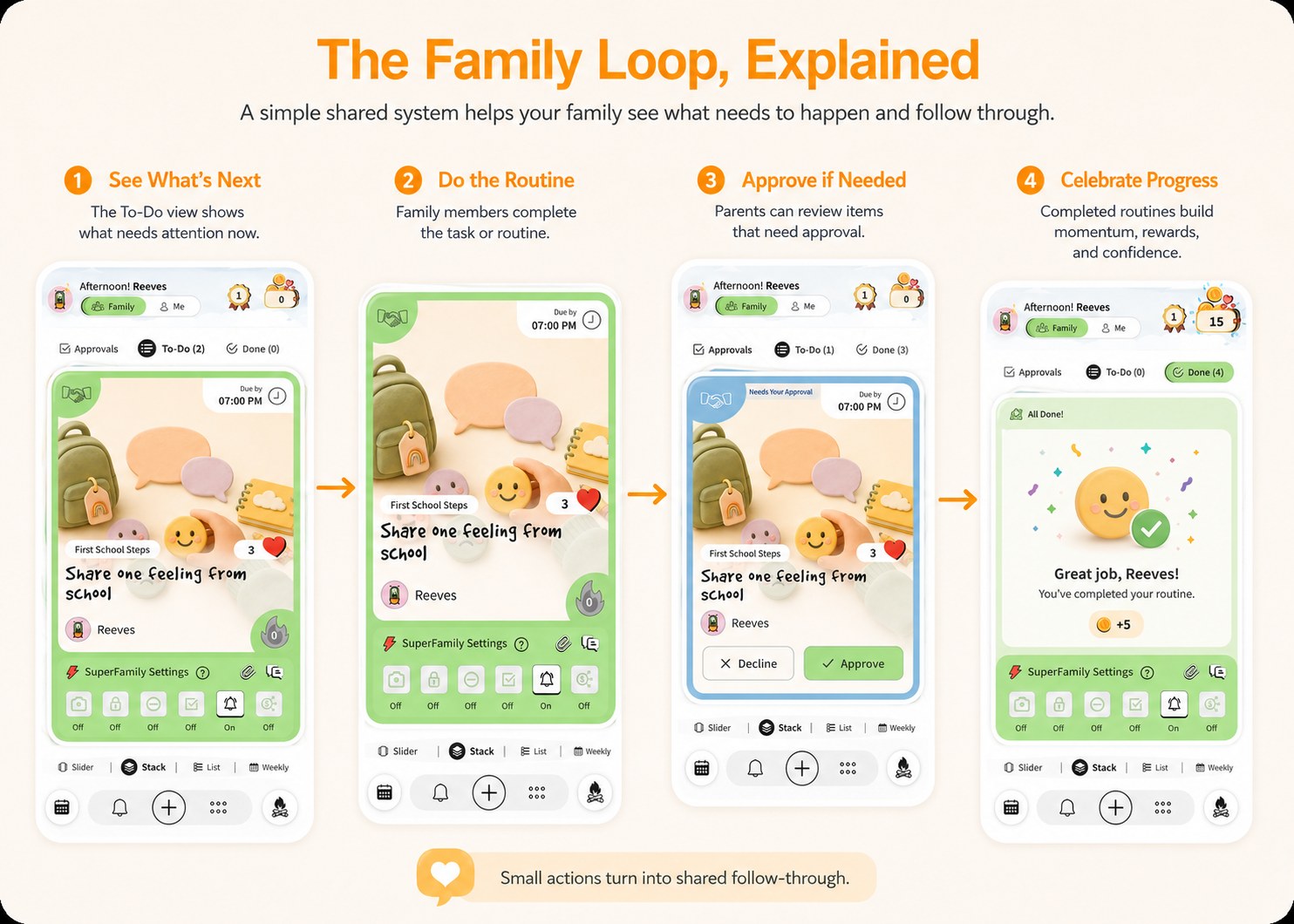 The family loop: see what's next, do the routine, approve if needed, celebrate progress