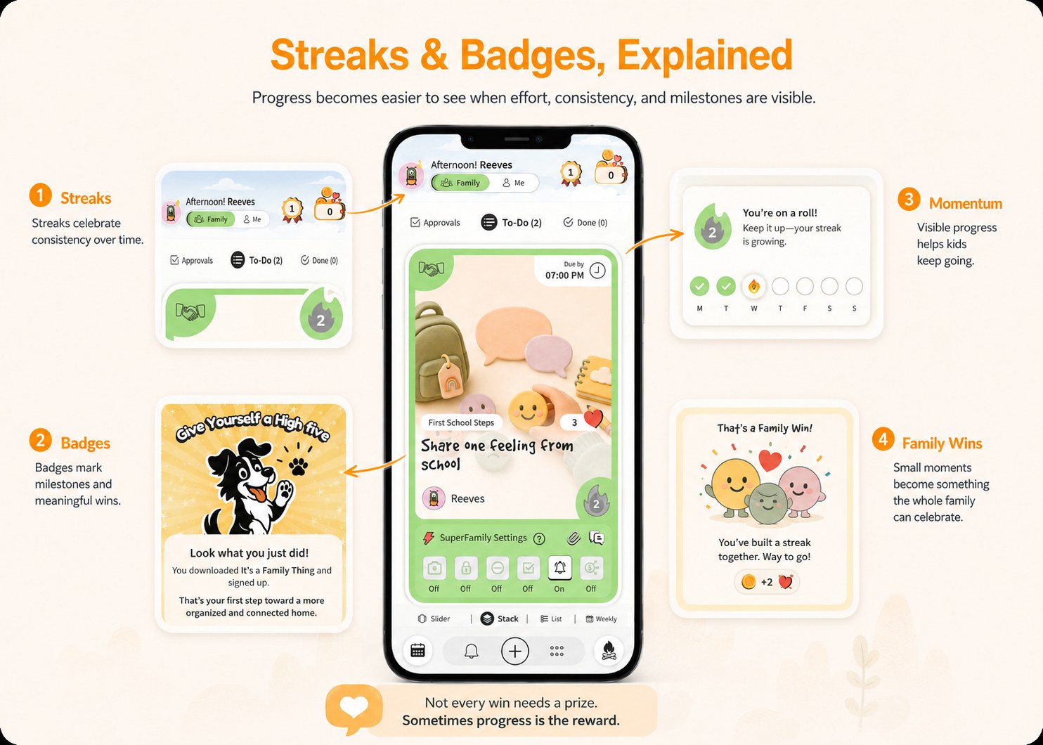 Streaks and badges make progress visible: consistency, milestones, momentum and family wins